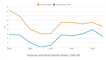 Nominal and Real Interest Rates 1990-99