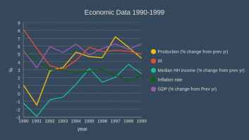 Economic Data 1990-1999