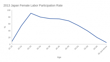 JAPAN Female Labor Participation