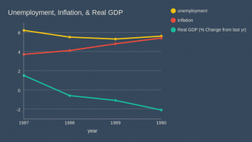 Unemployment, Inflation, & Real GDP