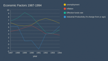 Economic Factors 1987-1994