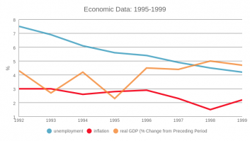 Economic Data: 1995-1999
