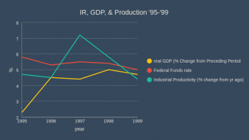 IR, GDP, & Production '95-'99