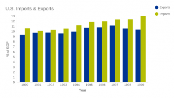 U.S. Imports & Exports