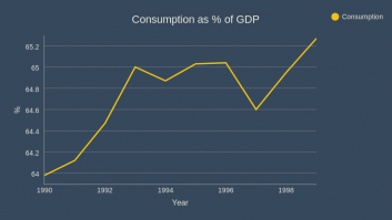 Consumption as % of GDP