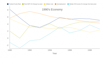 1990's Economy