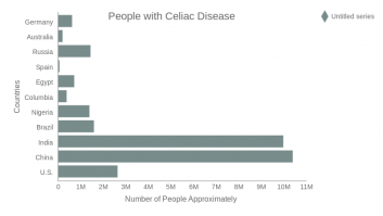 People with Celiac Disease 