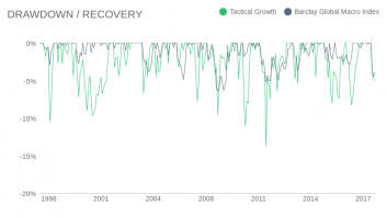 Tactical Growth - Drawdown / Recovery