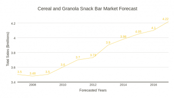 Cereal and Granola Snack Bar Market Forecast 