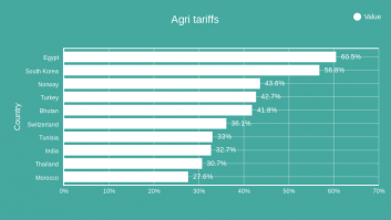Agri tariffs