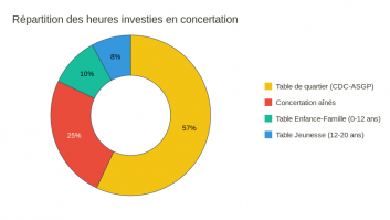 Copy of Répartition des heures investies en concertation