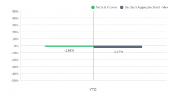 Tactical Income YTD 2021 