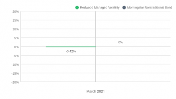 Redwood Managed Volatility February 2021