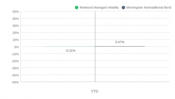 Redwood Managed Volatility YTD 2021 