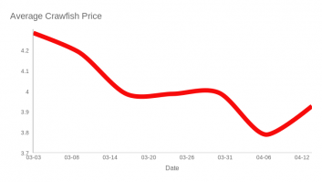 Average Crawfish Price