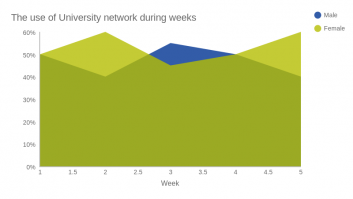 The use of University network during weeks 