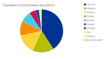 Population of South-Eastern Asia (2017)
