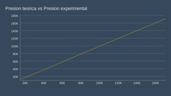 presion teorica vs experimental