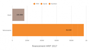 financement HRP 2017