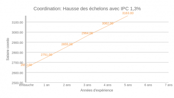 Salaire coordination_Hausse des échelons avec IPC 1,3%