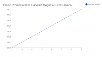 Precio Promedio de la Gasolina Magna a Nivel Nacional.