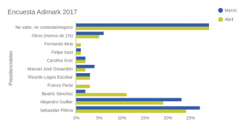 Encuesta Adimark 2017