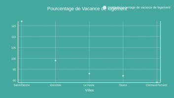 Pourcentage de Vacance de logement