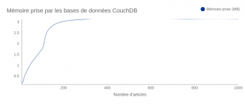 total memory taken by the CouchDB databases