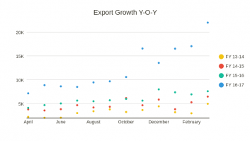 Export Growth Y-O-Y