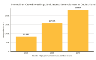 In Immobilien-Crowdinvesting angelegtes Kapital in Deutschland