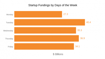 Startup Fundings by Days of the Week