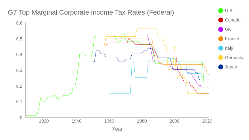 G7 Top Marginal Corporate Tax Rates (line chart)