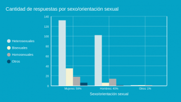 Cantidad de respuestas por sexo/orientación sexual