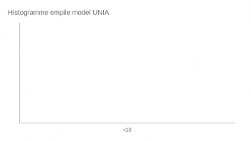 Histogramme empile model UNIA