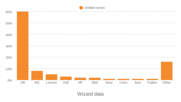 Wizard data