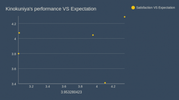 Kinokuniya's performance VS Expectation