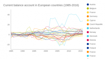 Current balance account in European countries (1985-2016)