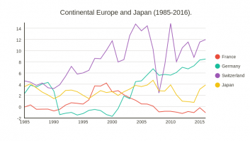Current accounts to GDP rations (1985-2016): Continental Europe and Japan 