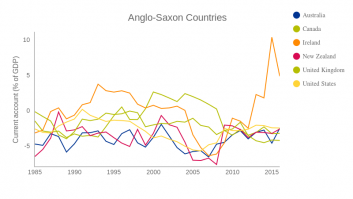 Anglo-saxonq countries