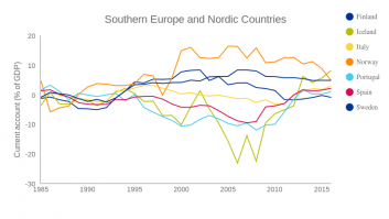 Southern Europe and Nordic Countries