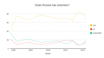 Does Russia has enemies?
