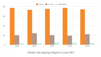 Whats role playing religion in your life?
