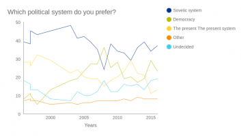 Which political system do you prefer?