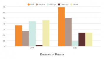 Enemies of Russia