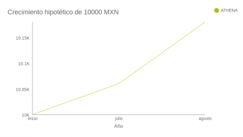 Crecimiento hipotético de 10000 MXN			