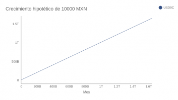 Crecimiento hipotético de 10000 MXN			