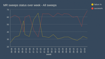 MR sweeps status over week - All sweeps
