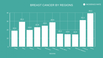 BREAST CANCER BY REGIONS