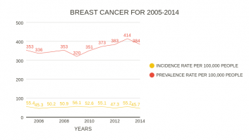 BREAST CANCER IN GEORGIA FOR 2005-2014