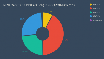 NEW CASES BY DISEASE (%) IN GEORGIA FOR 2014